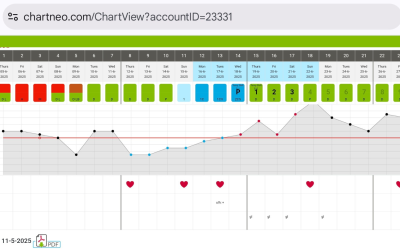 Charte Neo – Kvalitetna suvremena aplikacija za praćenje ciklusa